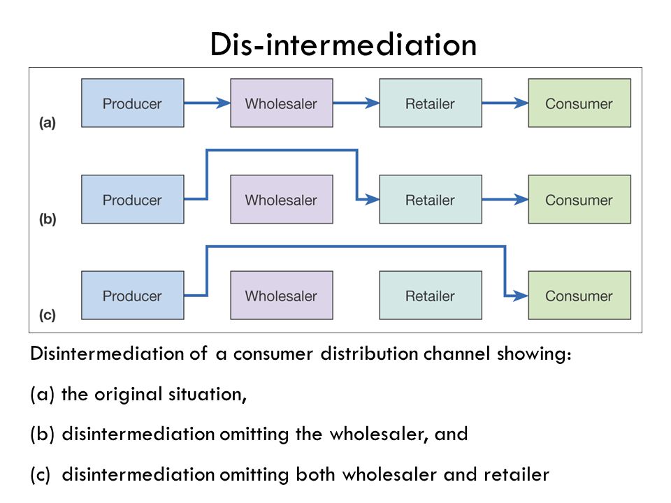 The Disintermediation and Re-Intermediation of Travel Agents